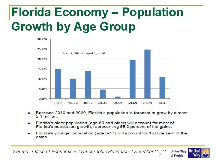 Florida Economy – Population Growth by Age Group Source: Office of Economic & Demographic