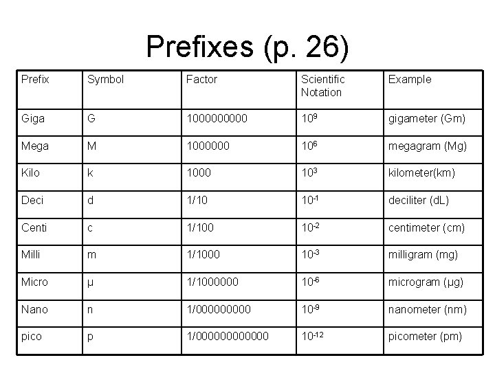 Prefixes (p. 26) Prefix Symbol Factor Scientific Notation Example Giga G 100000 109 gigameter