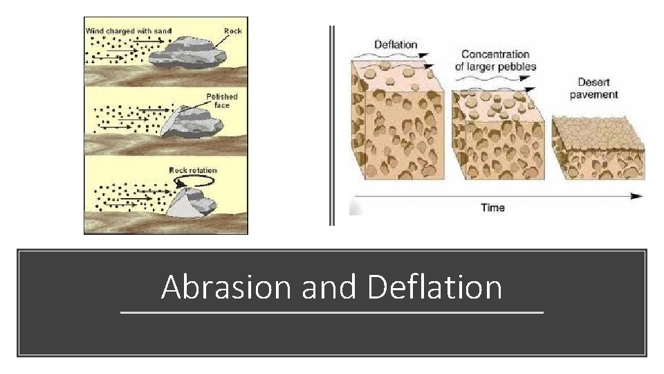 Abrasion and Deflation 