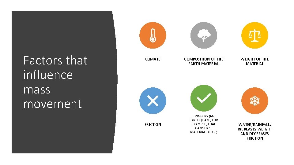 Factors that influence mass movement CLIMATE FRICTION COMPOSITION OF THE EARTH MATERIAL TRIGGERS (AN