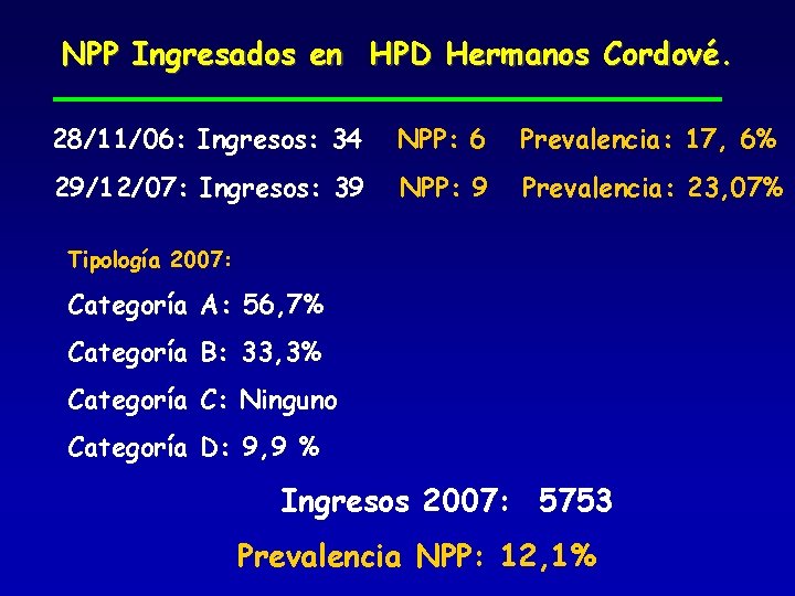 NPP Ingresados en HPD Hermanos Cordové. 28/11/06: Ingresos: 34 NPP: 6 Prevalencia: 17, 6%