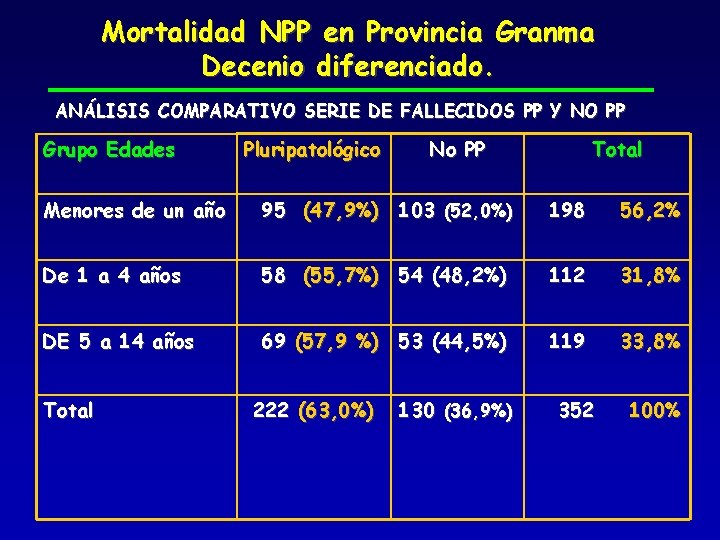 Mortalidad NPP en Provincia Granma Decenio diferenciado. ANÁLISIS COMPARATIVO SERIE DE FALLECIDOS PP Y
