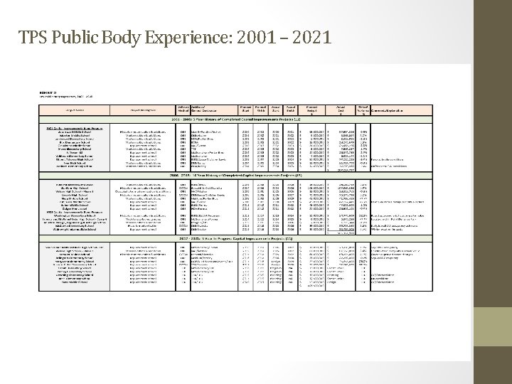 TPS Public Body Experience: 2001 – 2021 