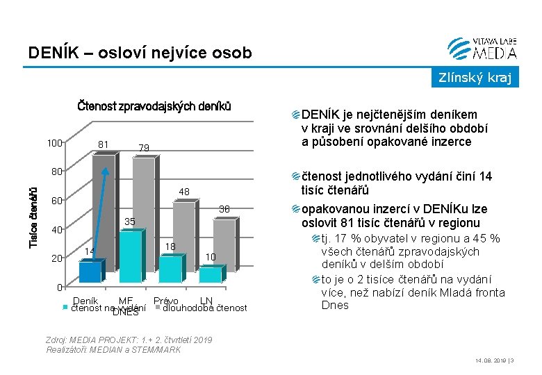 DENÍK – osloví nejvíce osob Zlínský kraj Čtenost zpravodajských deníků 100 81 79 Tisíce
