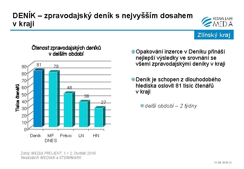 DENÍK – zpravodajský deník s nejvyšším dosahem v kraji Zlínský kraj Čtenost zpravodajských deníků