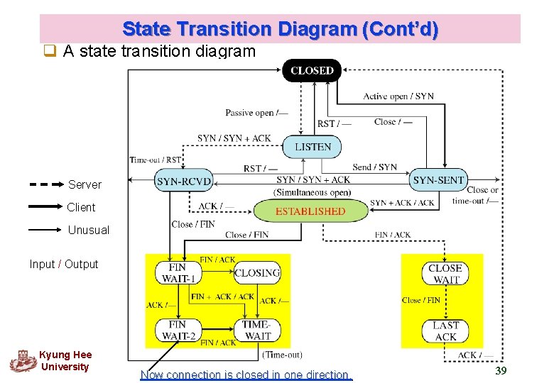 State Transition Diagram (Cont’d) q A state transition diagram Server Client Unusual Input /
