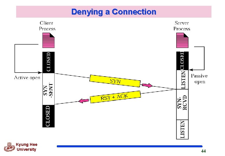 Denying a Connection Kyung Hee University 44 
