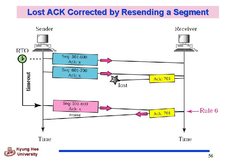 Lost ACK Corrected by Resending a Segment Kyung Hee University 56 