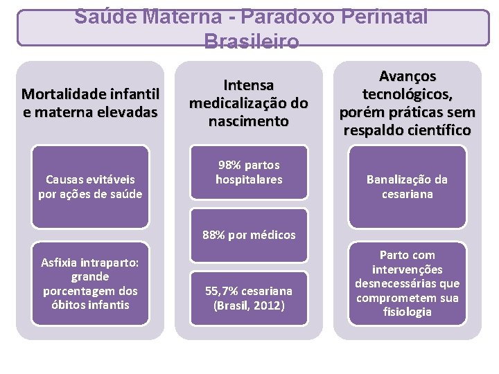 Saúde Materna - Paradoxo Perinatal Brasileiro Mortalidade infantil e materna elevadas Causas evitáveis por