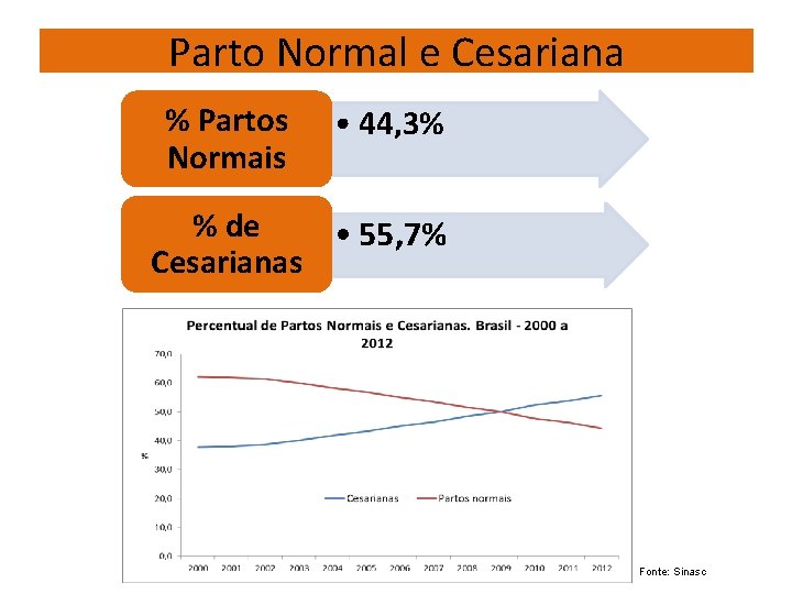 Parto Normal e Cesariana % Partos Normais • 44, 3% % de • 55,