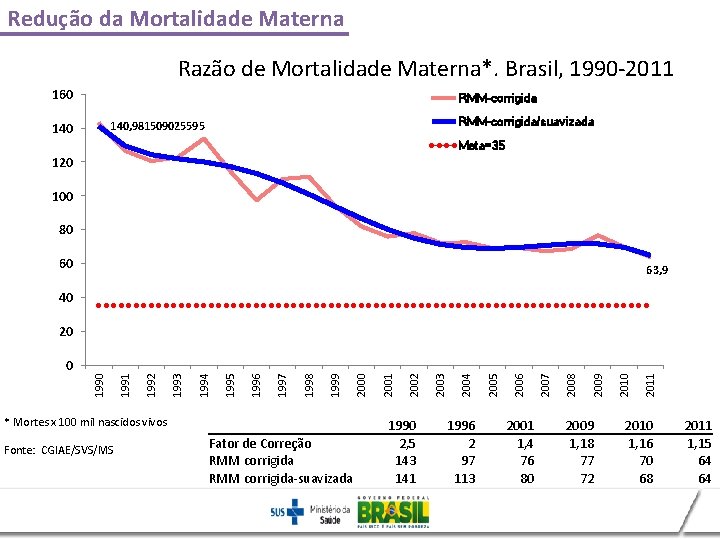 Redução da Mortalidade Materna Razão de Mortalidade Materna*. Brasil, 1990 -2011 160 RMM-corrigida/suavizada 140,
