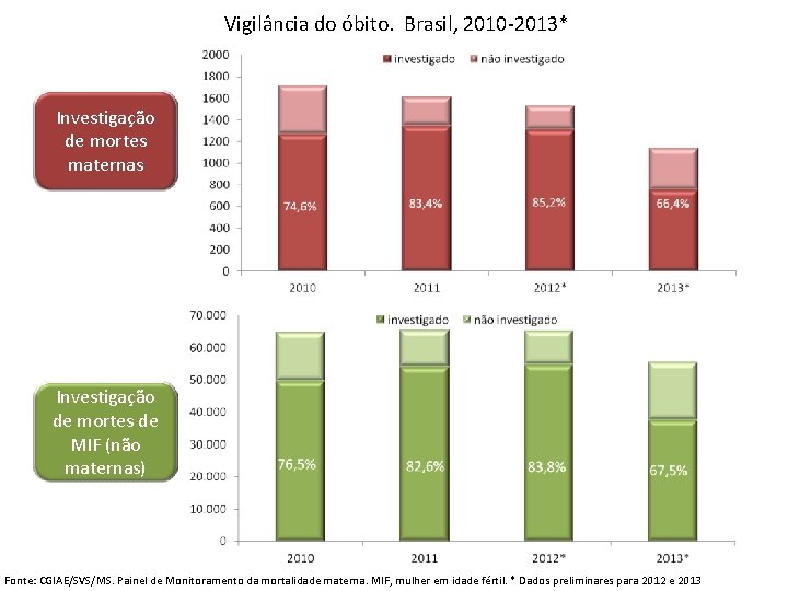 Vigilância do óbito. Brasil, 2010 -2013* Investigação de mortes maternas Investigação de mortes de