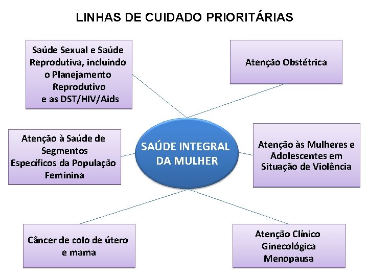 LINHAS DE CUIDADO PRIORITÁRIAS Saúde Sexual e Saúde Reprodutiva, incluindo o Planejamento Reprodutivo e