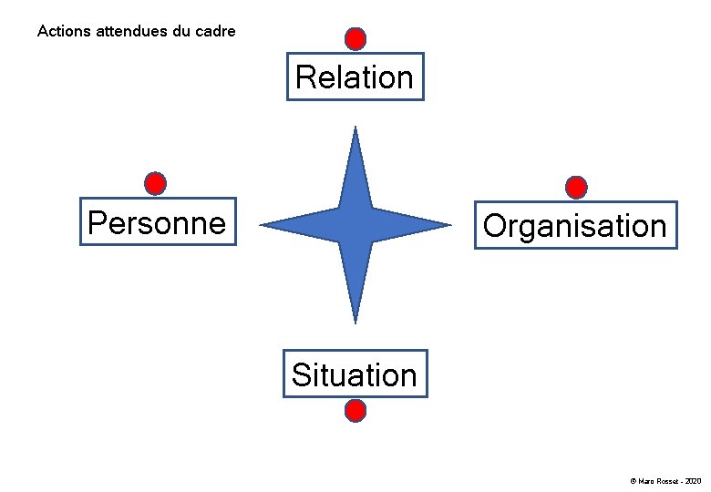 Actions attendues du cadre Relation Personne Organisation Situation © Marc Rosset - 2020 