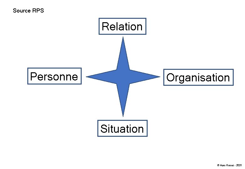 Source RPS Relation Personne Organisation Situation © Marc Rosset - 2020 