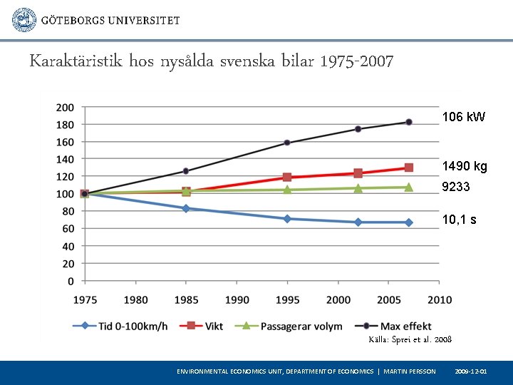 Karaktäristik hos nysålda svenska bilar 1975 -2007 106 k. W 1490 kg 9233 10,