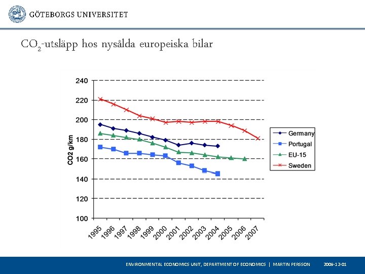 CO 2 -utsläpp hos nysålda europeiska bilar ENVIRONMENTAL ECONOMICS UNIT, DEPARTMENT OF ECONOMICS |