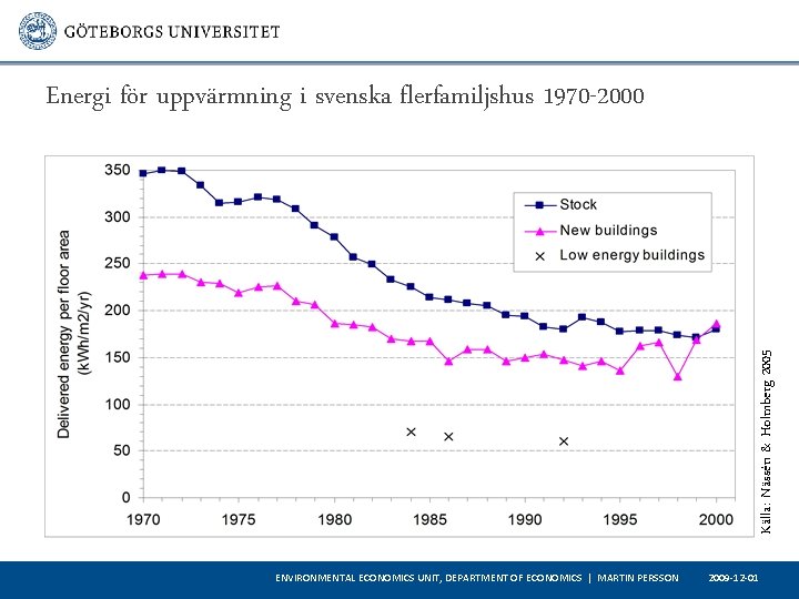 Källa: Nässén & Holmberg 2005 Energi för uppvärmning i svenska flerfamiljshus 1970 -2000 ENVIRONMENTAL