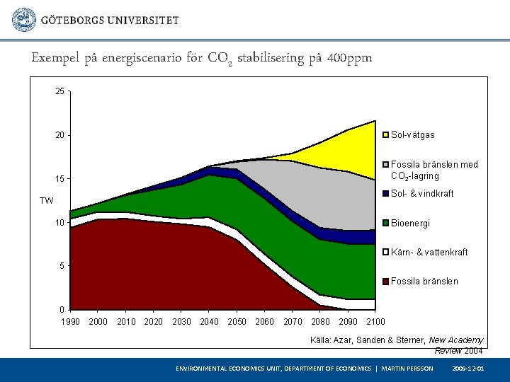 Exempel på energiscenario för CO 2 stabilisering på 400 ppm 25 20 Sol-vätgas 15