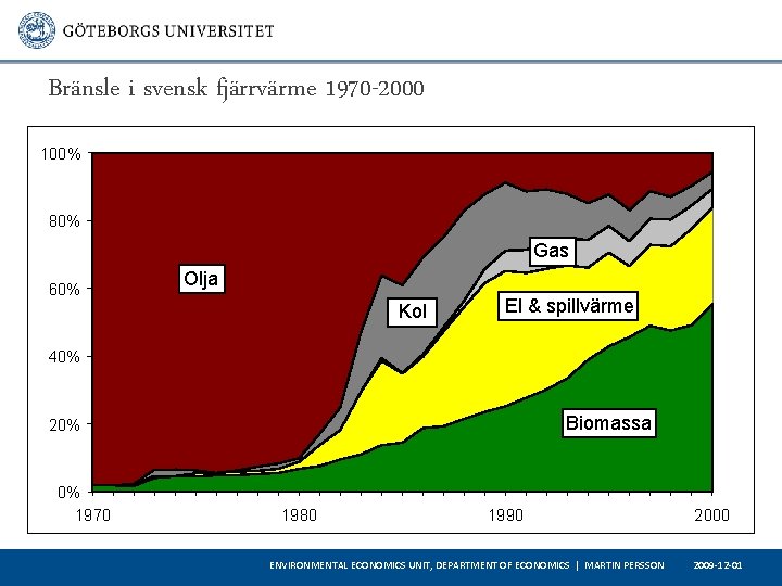 Bränsle i svensk fjärrvärme 1970 -2000 100% 80% Gas 60% Olja Kol El &