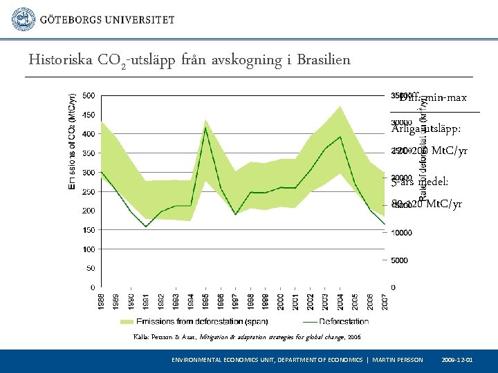 Historiska CO 2 -utsläpp från avskogning i Brasilien Diff. min-max Årliga utsläpp: 120 -200