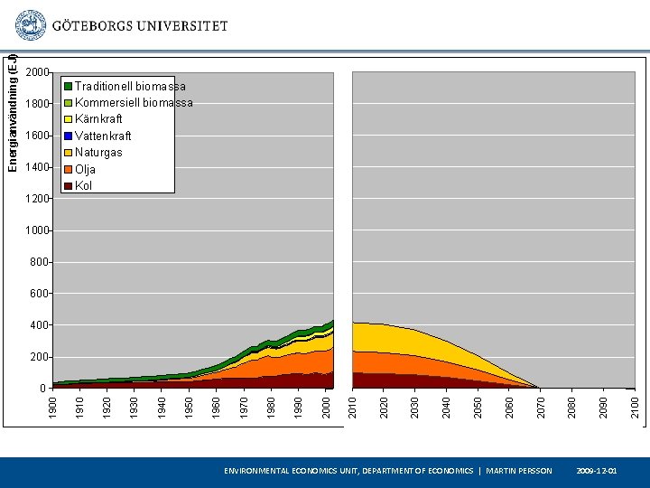 1800 1600 1400 Traditionell biomassa Kommersiell biomassa Kärnkraft Vattenkraft Naturgas Olja Kol 1200 1000