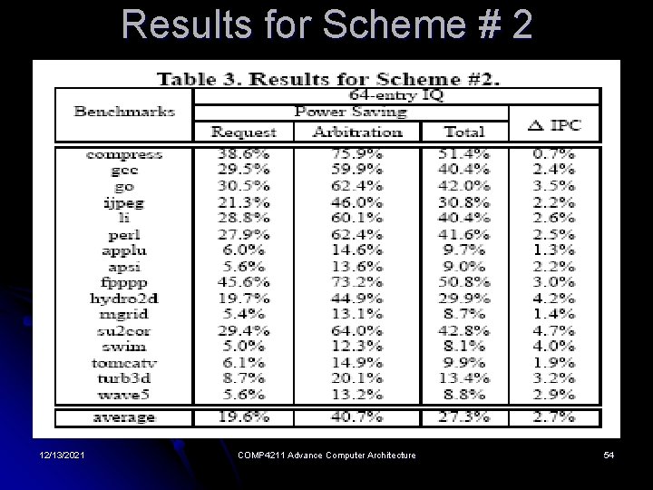 Results for Scheme # 2 12/13/2021 COMP 4211 Advance Computer Architecture 54 