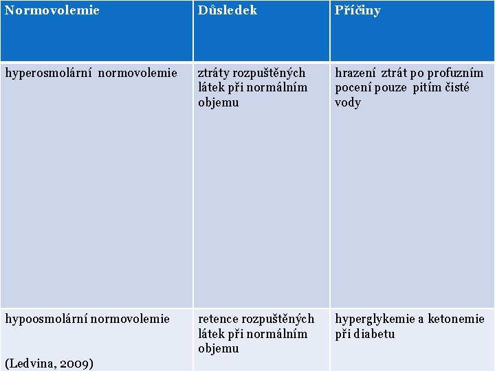 Normovolemie Důsledek Příčiny hyperosmolární normovolemie ztráty rozpuštěných látek při normálním objemu hrazení ztrát po