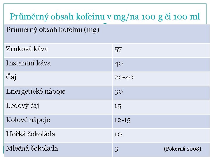 Průměrný obsah kofeinu v mg/na 100 g či 100 ml Průměrný obsah kofeinu (mg)