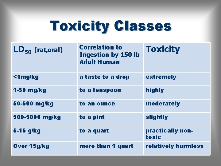 Toxicity Classes LD 50 (rat, oral) Correlation to Ingestion by 150 lb Adult Human