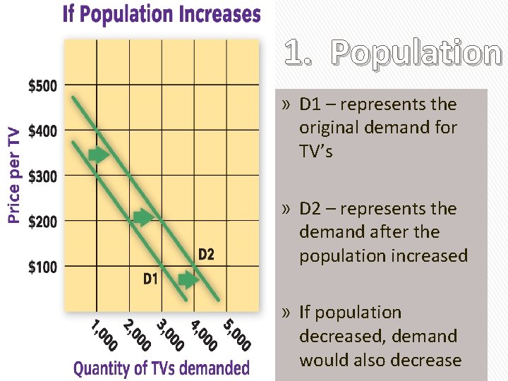 1. Population » D 1 – represents the original demand for TV’s » D