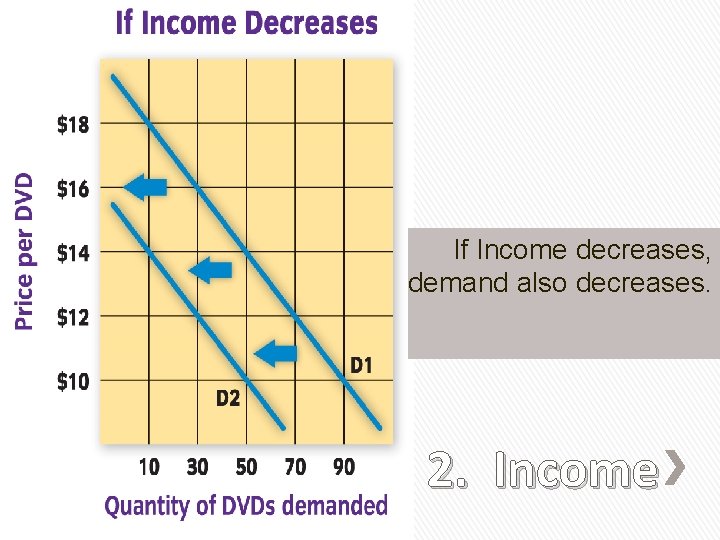 If Income decreases, demand also decreases. 2. Income 