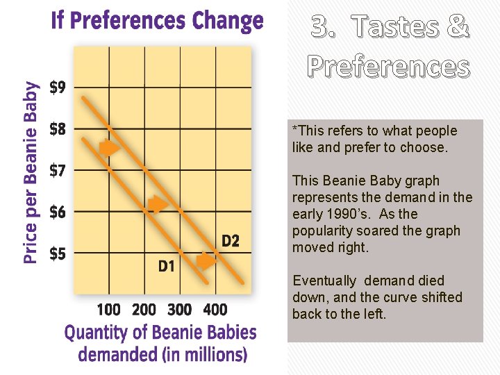 3. Tastes & Preferences *This refers to what people like and prefer to choose.