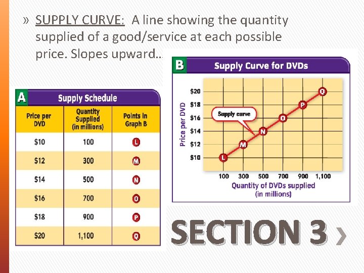 » SUPPLY CURVE: A line showing the quantity supplied of a good/service at each