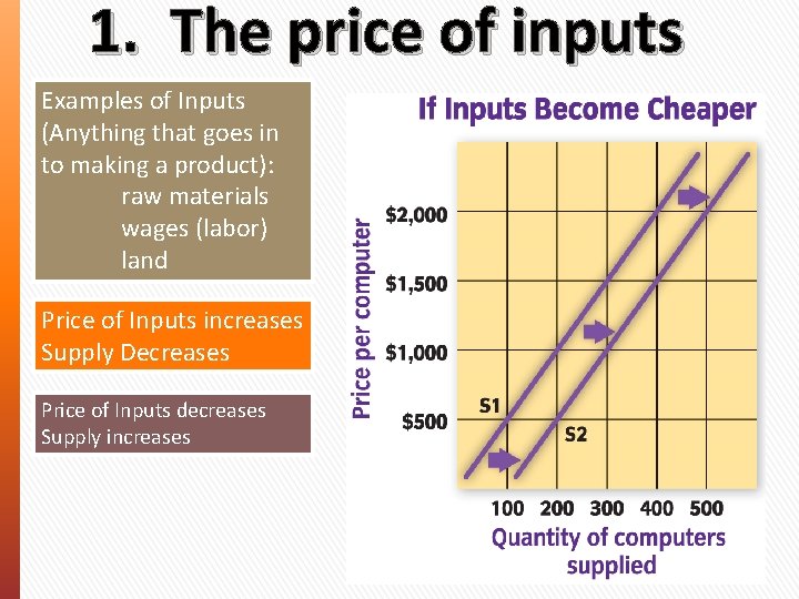 1. The price of inputs Examples of Inputs (Anything that goes in to making