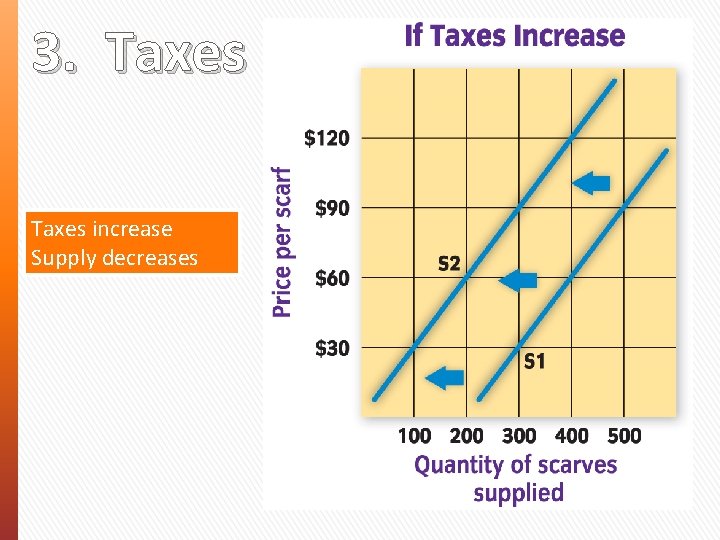 3. Taxes increase Supply decreases 