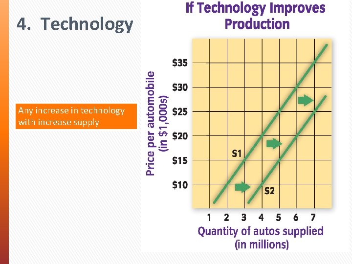4. Technology Any increase in technology with increase supply 