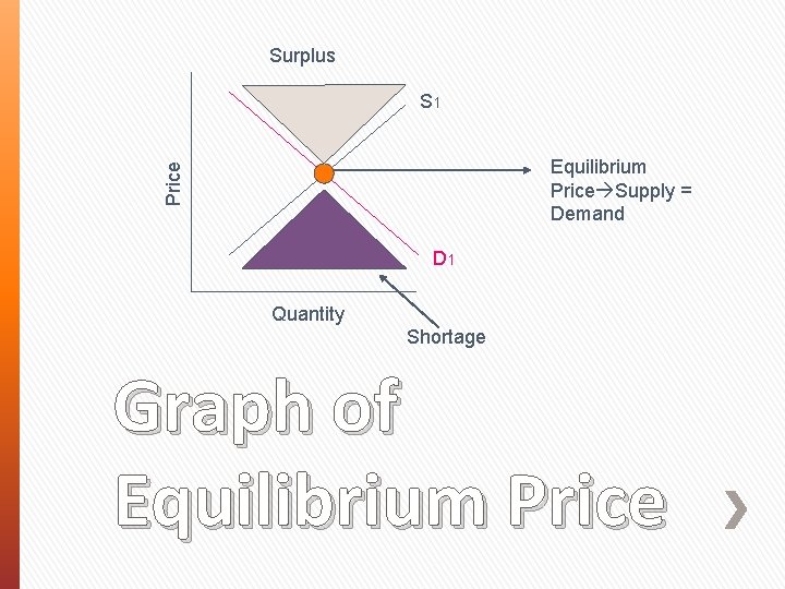 Surplus S 1 Price Equilibrium Price Supply = Demand D 1 Quantity Shortage Graph