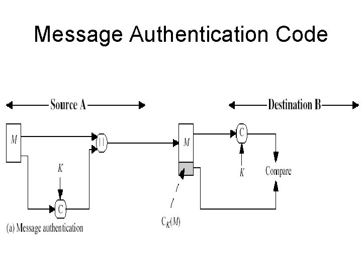 Message Authentication Code Message Authentication Code