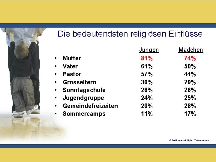 Die bedeutendsten religiösen Einflüsse • • Mutter Vater Pastor Grosseltern Sonntagschule Jugendgruppe Gemeindefreizeiten Sommercamps