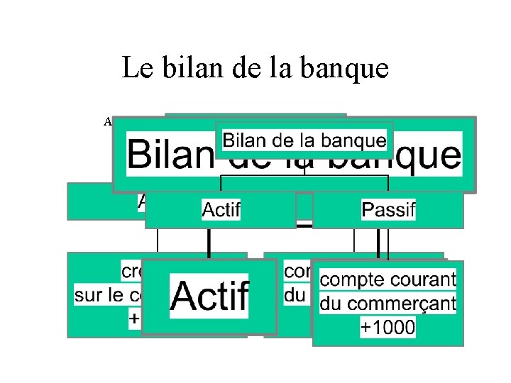 Le bilan de la banque Actif : ce que possède la banque Passif :