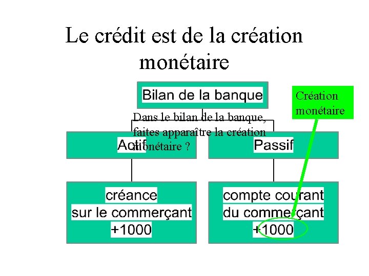 Le crédit est de la création monétaire Dans le bilan de la banque, faites