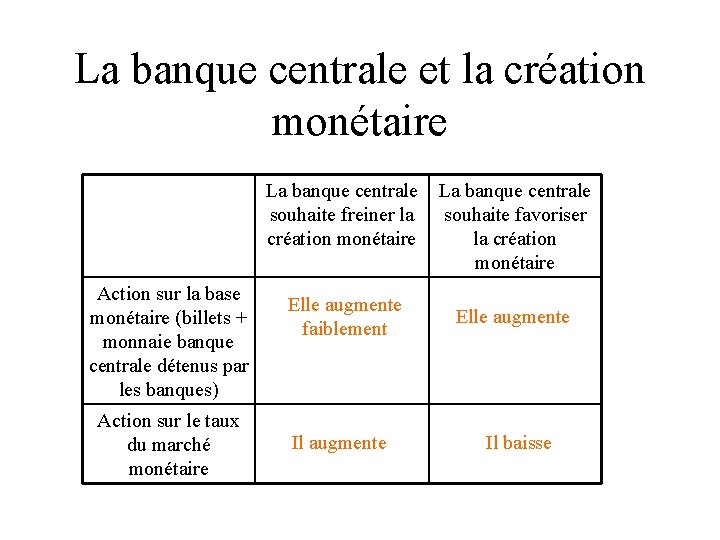 La banque centrale et la création monétaire La banque centrale souhaite freiner la création