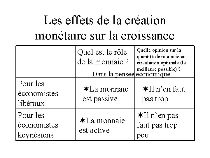 Les effets de la création monétaire sur la croissance Quel est le rôle de