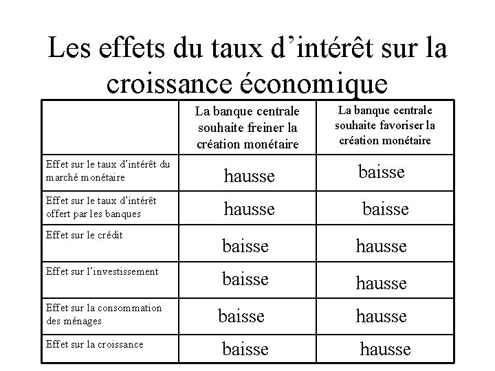 Les effets du taux d’intérêt sur la croissance économique La banque centrale souhaite freiner