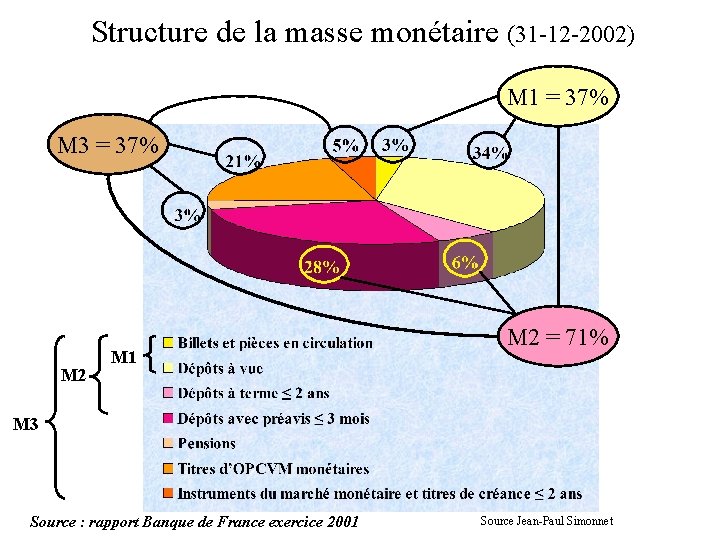 Structure de la masse monétaire (31 -12 -2002) M 1 = 37% M 3