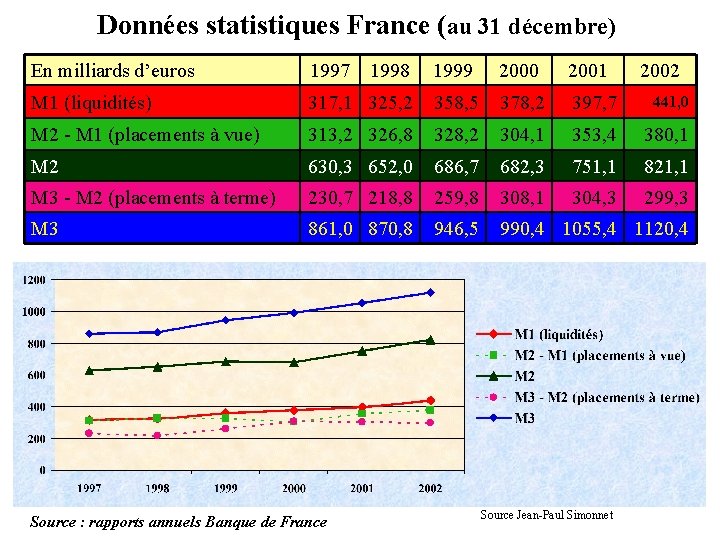 Données statistiques France (au 31 décembre) En milliards d’euros 1997 1998 1999 2000 2001