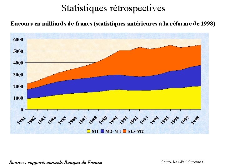 Statistiques rétrospectives Encours en milliards de francs (statistiques antérieures à la réforme de 1998)