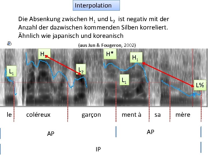 Interpolation Die Absenkung zwischen H 1 und L 2 ist negativ mit der Anzahl