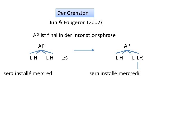 Der Grenzton Jun & Fougeron (2002) AP ist final in der Intonationsphrase AP LH